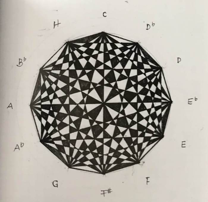 E-T system derived from connecting pitch on the semitone circle